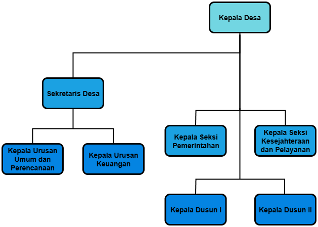 Struktur Organisasi Desa Pacing